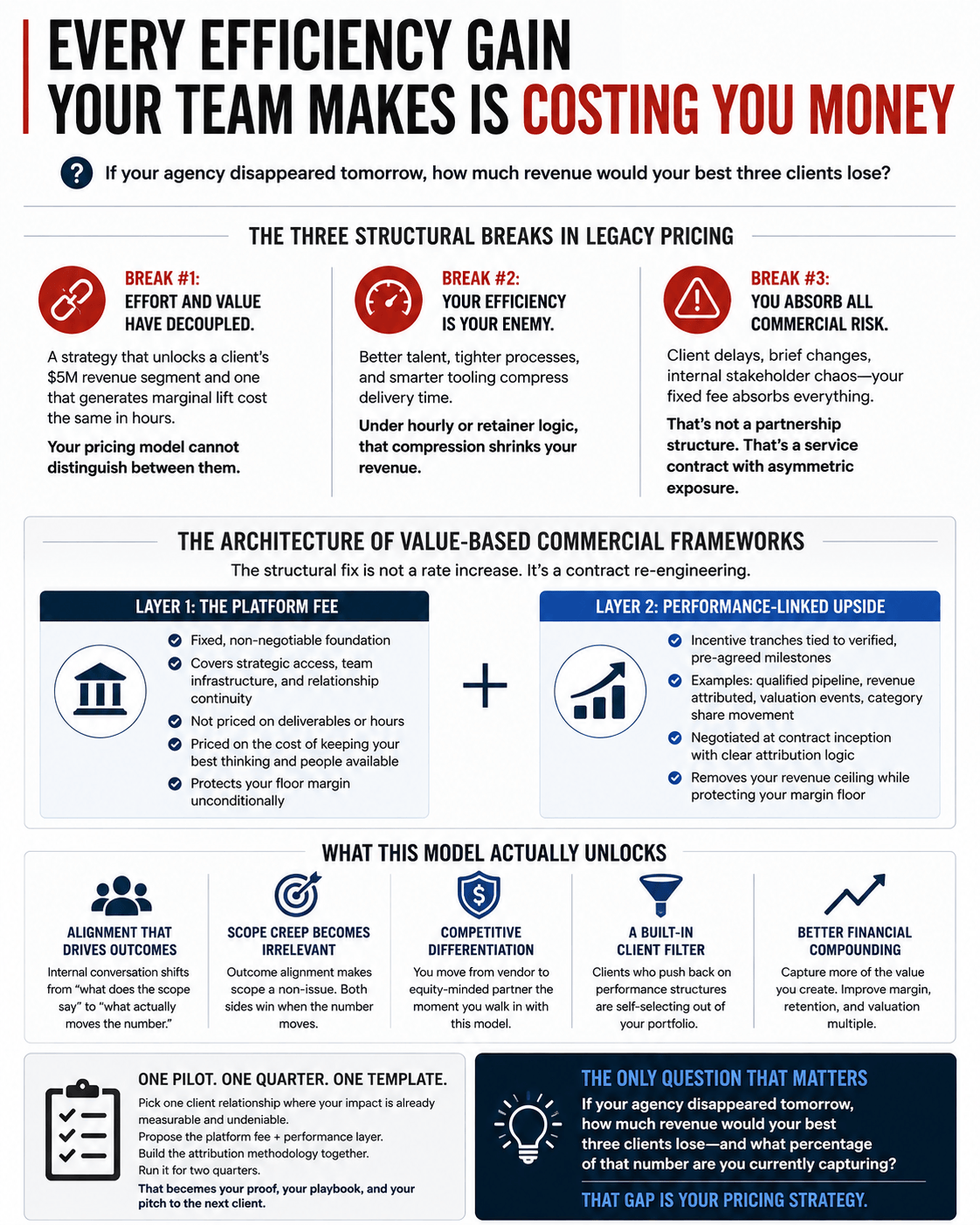 Every Efficiency Gain Your Team Makes Is Costing You Money
